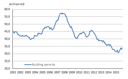 Granted building permits, mil. m3, moving annual total