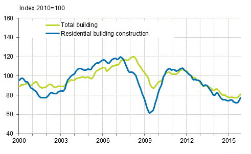 Volume index of newbuilding 2010=100, trend