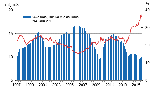 Pkaupunkiseudun osuus asuinrakentamisesta, mynnetyt rakennusluvat