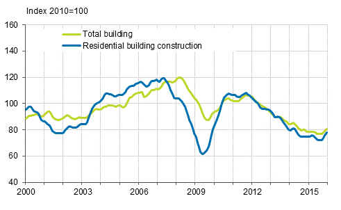 Volume index of newbuilding 2010=100, trend