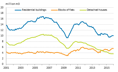 Granted building permits for residential buildings, mil. m3, moving annual total