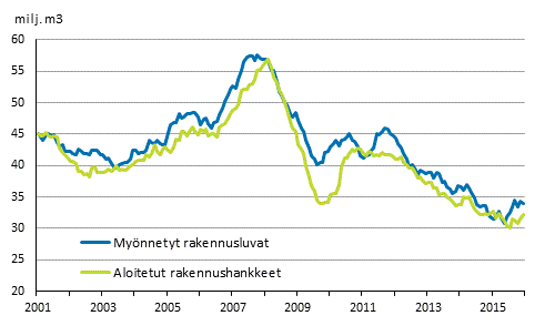 Mynnetyt rakennusluvat ja aloitetut rakennushankkeet, milj. m3, liukuva vuosisumma 