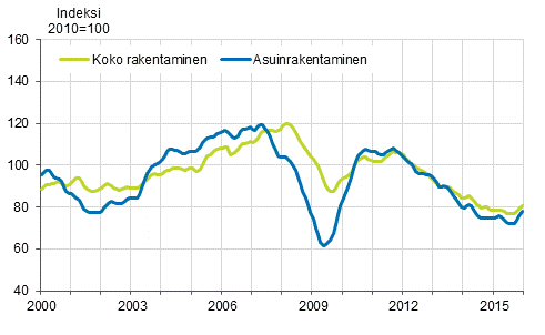 Uudisrakentamisen volyymi-indeksi 2010=100, trendi