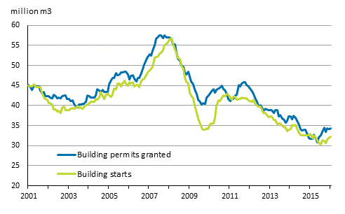 Granted building permits and building starts, mil. m3, moving annual total