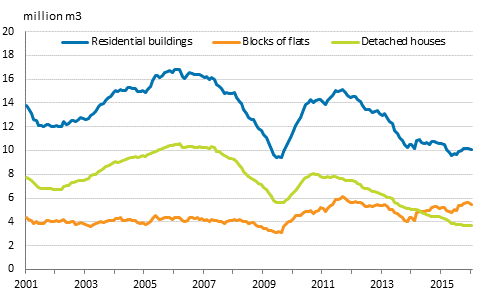 Granted building permits for residential buildings, mil. m3, moving annual total