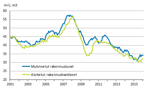 Mynnetyt rakennusluvat ja aloitetut rakennushankkeet, milj. m3, liukuva vuosisumma 