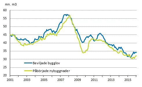 Beviljade bygglov och pbrjade nybyggnader, mn m3, glidande rssumma