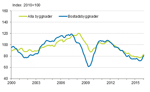 Volymindex fr nybyggnad 2010=100, trend