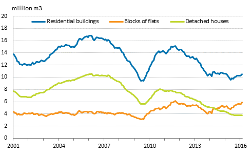 Granted building permits for residential buildings, mil. m3, moving annual total