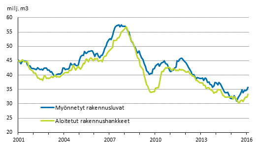 Mynnetyt rakennusluvat ja aloitetut rakennushankkeet, milj. m3, liukuva vuosisumma