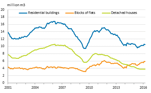 Granted building permits for residential buildings, mil. m3, moving annual total