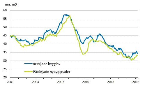 Beviljade bygglov och pbrjade nybyggnader, mn m3, glidande rssumma