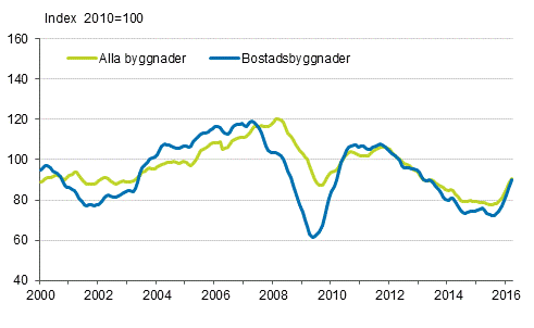 Volymindex fr nybyggnad 2010=100, trend