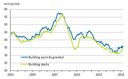 Granted building permits and building starts, mil. m3, moving annual total