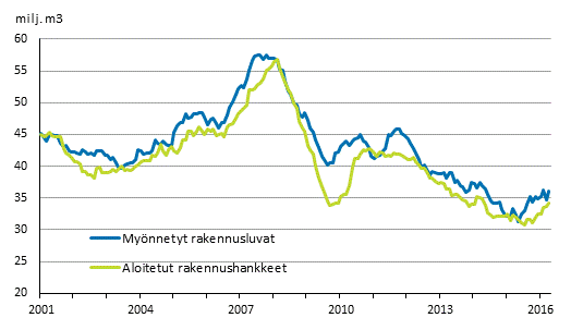 Mynnetyt rakennusluvat ja aloitetut rakennushankkeet, milj. m3, liukuva vuosisumma