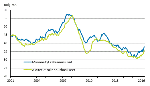 Mynnetyt rakennusluvat ja aloitetut rakennushankkeet, milj. m3, liukuva vuosisumma