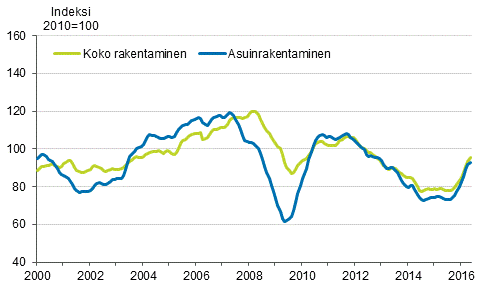 Uudisrakentamisen volyymi-indeksi 2010=100, trendi