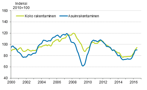 Uudisrakentamisen volyymi-indeksi 2010=100, trendi