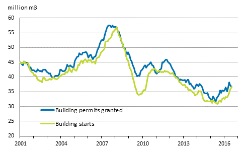 Granted building permits and building starts, mil. m3, moving annual total