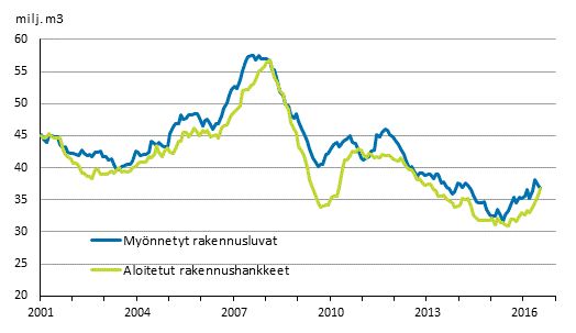 Mynnetyt rakennusluvat ja aloitetut rakennushankkeet, milj. m3, liukuva vuosisumma