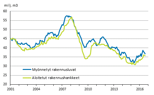 Mynnetyt rakennusluvat ja aloitetut rakennushankkeet, milj. m3, liukuva vuosisumma