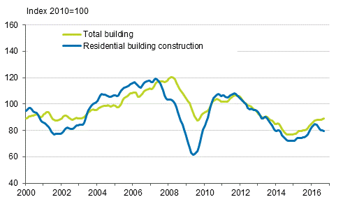 Volume index of newbuilding 2010=100, trend