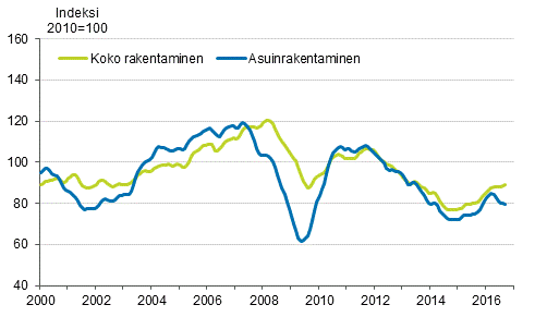 Uudisrakentamisen volyymi-indeksi 2010=100, trendi