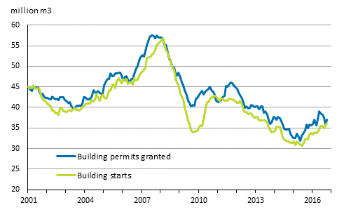 Granted building permits and building starts, mil. m3, moving annual total