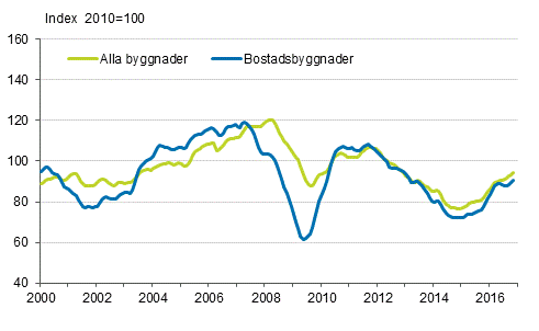 Volymindex fr nybyggnad 2010=100, trend