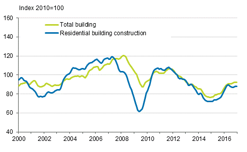 Volume index of newbuilding 2010=100, trend