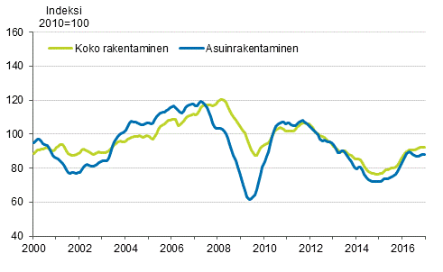 Uudisrakentamisen volyymi-indeksi 2010=100, trendi