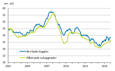 Beviljade bygglov och pbrjade nybyggnader, mn m3, glidande rssumma