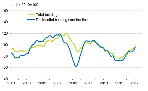 Volume index of newbuilding 2010=100, trend