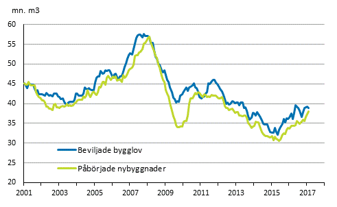 Beviljade bygglov och pbrjade nybyggnader, mn m3, glidande rssumma