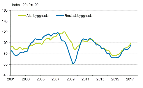 Volymindex fr nybyggnad 2010=100, trend