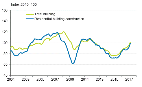 Volume index of newbuilding 2010=100, trend