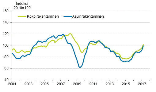 Uudisrakentamisen volyymi-indeksi 2010=100, trendi