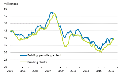 Granted building permits and building starts, mil. m3, moving annual total