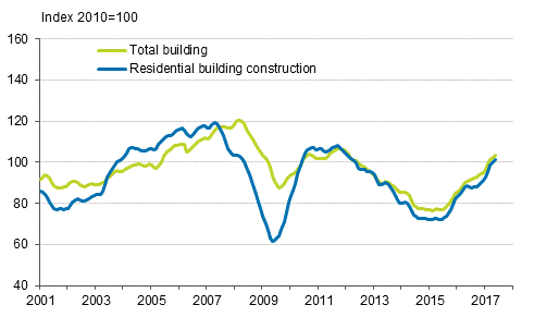 Volume index of newbuilding 2010=100, trend