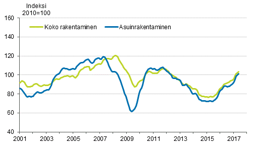 Uudisrakentamisen volyymi-indeksi 2010=100, trendi