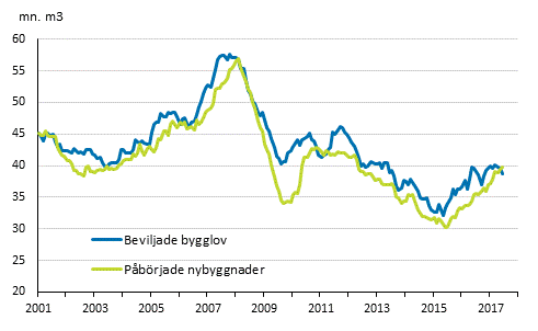 Beviljade bygglov och pbrjade nybyggnader, mn m3, glidande rssumma