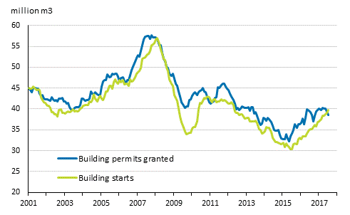 Granted building permits and building starts, mil. m3, moving annual total