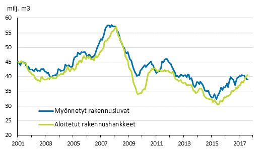 Mynnetyt rakennusluvat ja aloitetut rakennushankkeet, milj. m3, liukuva vuosisumma