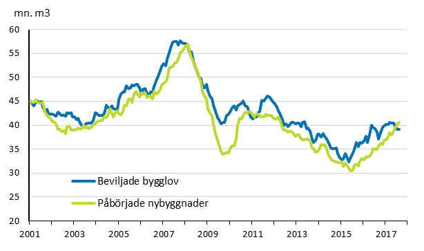 Beviljade bygglov och pbrjade nybyggnader, mn m3, glidande rssumma