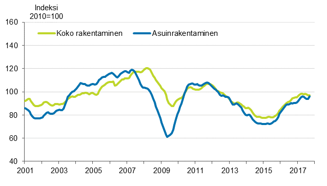 Uudisrakentamisen volyymi-indeksi 2010=100, trendi