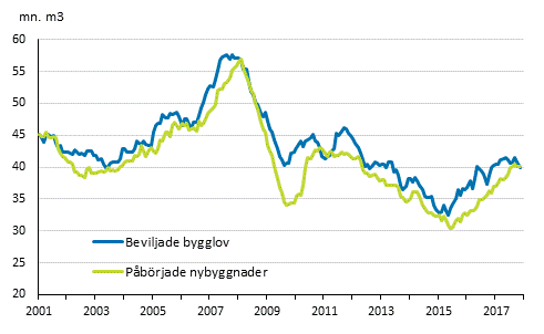 Beviljade bygglov och pbrjade nybyggnader, mn m3, glidande rssumma