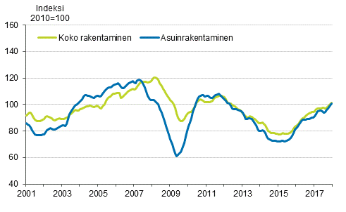 Uudisrakentamisen volyymi-indeksi 2010=100, trendi