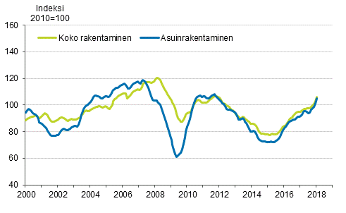 Uudisrakentamisen volyymi-indeksi 2010=100, trendi