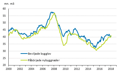 Beviljade bygglov och pbrjade nybyggnader, mn m3, glidande rssumma