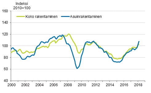 Uudisrakentamisen volyymi-indeksi 2010=100, trendi